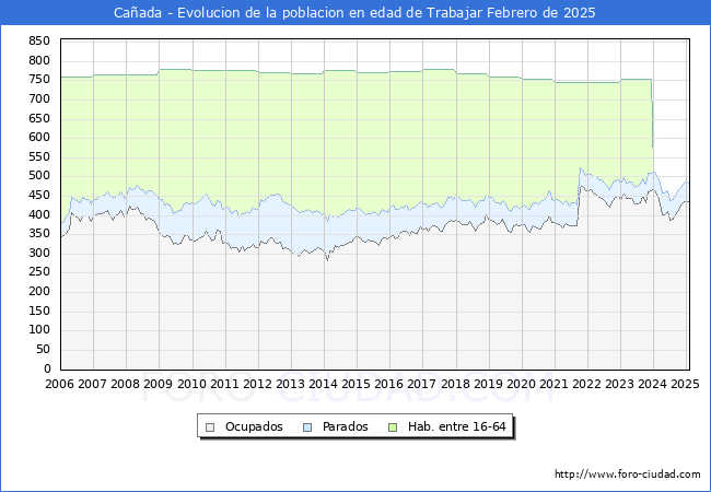 Evolucin Afiliados a la Seguridad Social, parados y poblacin en edad de trabajar para el Municipio de Caada hasta Febrero del 2025.
