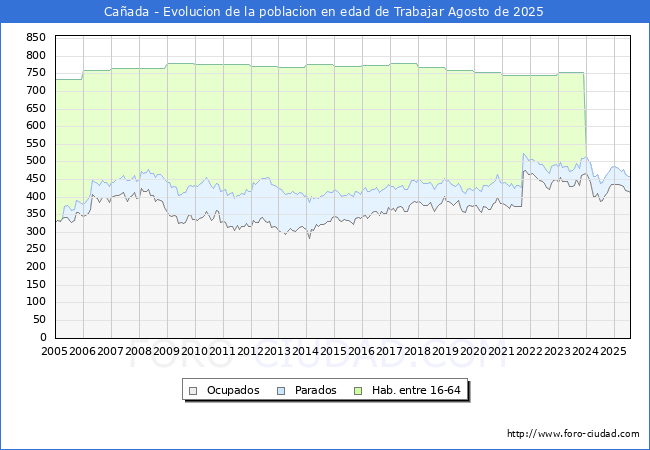 Evolucin Afiliados a la Seguridad Social, parados y poblacin en edad de trabajar para el Municipio de Caada hasta Agosto del 2025.