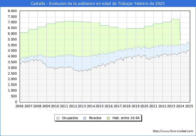 Evolucin Afiliados a la Seguridad Social, parados y poblacin en edad de trabajar para el Municipio de Castalla hasta Febrero del 2025.