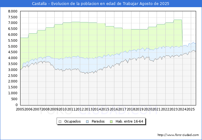 Evolucin Afiliados a la Seguridad Social, parados y poblacin en edad de trabajar para el Municipio de Castalla hasta Agosto del 2025.
