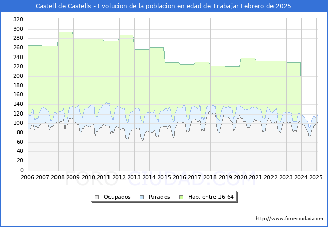 Evolucin Afiliados a la Seguridad Social, parados y poblacin en edad de trabajar para el Municipio de Castell de Castells hasta Febrero del 2025.