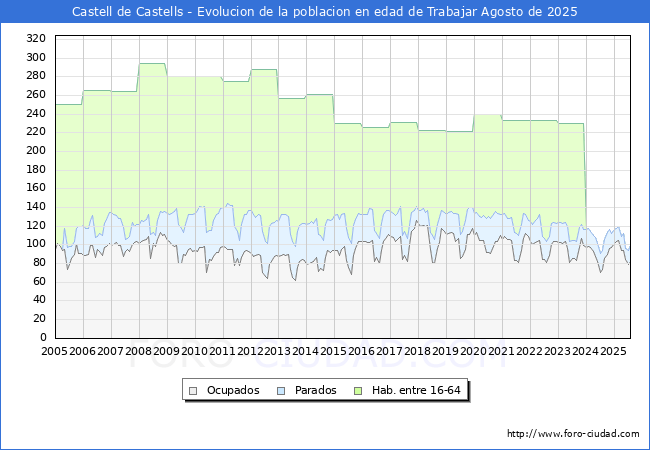 Evolucin Afiliados a la Seguridad Social, parados y poblacin en edad de trabajar para el Municipio de Castell de Castells hasta Agosto del 2025.