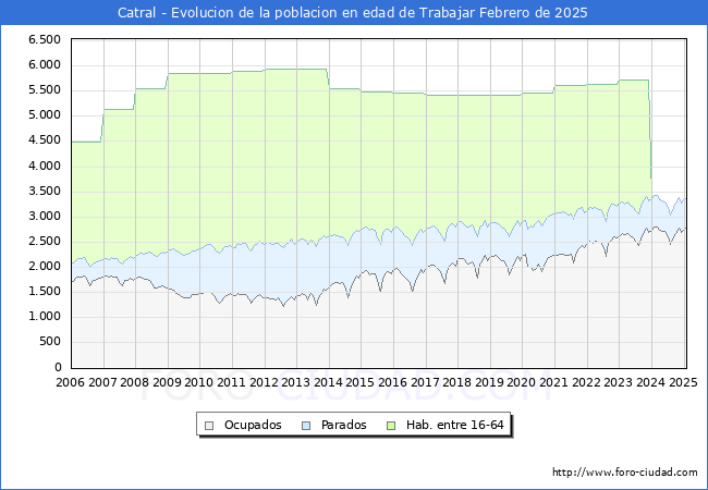 Evolucin Afiliados a la Seguridad Social, parados y poblacin en edad de trabajar para el Municipio de Catral hasta Febrero del 2025.