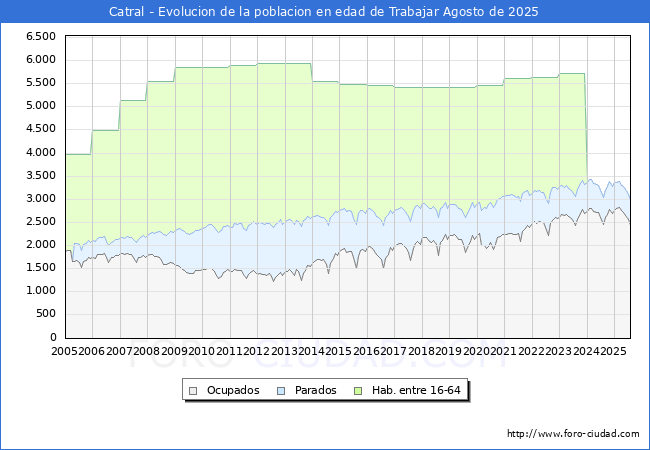 Evolucin Afiliados a la Seguridad Social, parados y poblacin en edad de trabajar para el Municipio de Catral hasta Agosto del 2025.