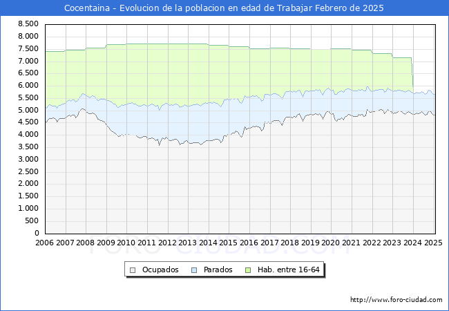 Evolucin Afiliados a la Seguridad Social, parados y poblacin en edad de trabajar para el Municipio de Cocentaina hasta Febrero del 2025.