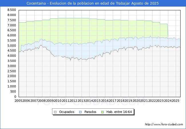 Evolucin Afiliados a la Seguridad Social, parados y poblacin en edad de trabajar para el Municipio de Cocentaina hasta Agosto del 2025.
