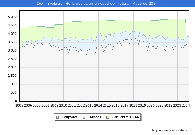 Evolucin Afiliados a la Seguridad Social, parados y poblacin en edad de trabajar para el Municipio de Cox hasta Mayo del 2024.