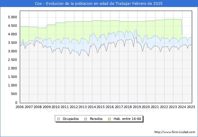 Evolucin Afiliados a la Seguridad Social, parados y poblacin en edad de trabajar para el Municipio de Cox hasta Febrero del 2025.