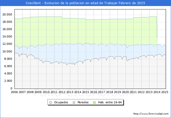 Evolucin Afiliados a la Seguridad Social, parados y poblacin en edad de trabajar para el Municipio de Crevillent hasta Febrero del 2025.