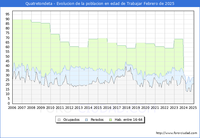 Evolucin Afiliados a la Seguridad Social, parados y poblacin en edad de trabajar para el Municipio de Quatretondeta hasta Febrero del 2025.