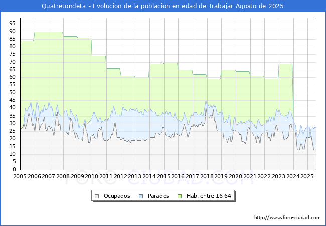 Evolucin Afiliados a la Seguridad Social, parados y poblacin en edad de trabajar para el Municipio de Quatretondeta hasta Agosto del 2025.