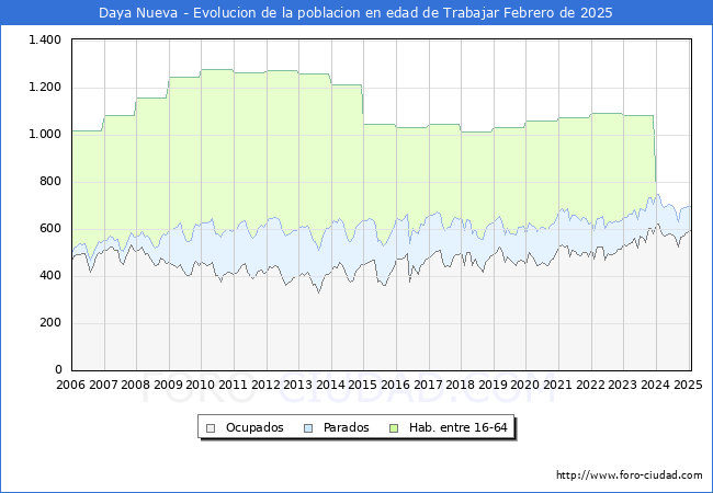 Evolucin Afiliados a la Seguridad Social, parados y poblacin en edad de trabajar para el Municipio de Daya Nueva hasta Febrero del 2025.