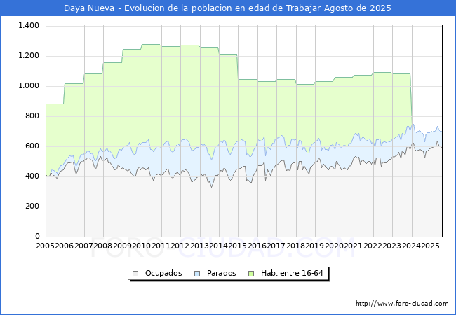 Evolucin Afiliados a la Seguridad Social, parados y poblacin en edad de trabajar para el Municipio de Daya Nueva hasta Agosto del 2025.