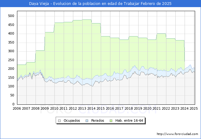Evolucin Afiliados a la Seguridad Social, parados y poblacin en edad de trabajar para el Municipio de Daya Vieja hasta Febrero del 2025.