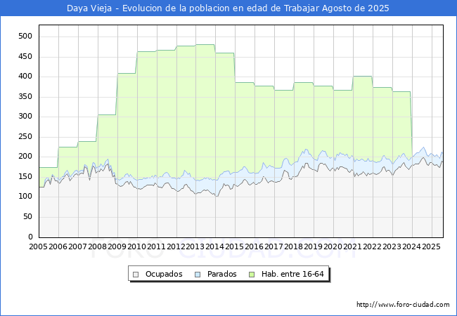 Evolucin Afiliados a la Seguridad Social, parados y poblacin en edad de trabajar para el Municipio de Daya Vieja hasta Agosto del 2025.