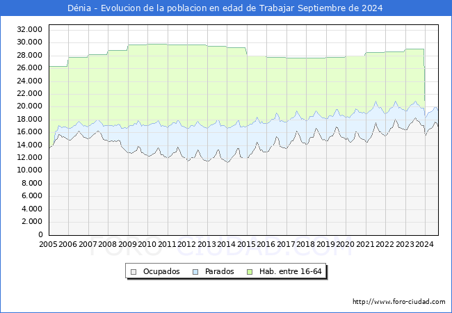 Evolucin Afiliados a la Seguridad Social, parados y poblacin en edad de trabajar para el Municipio de Dnia hasta Septiembre del 2024.