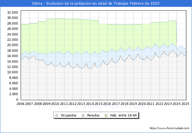 Evolucin Afiliados a la Seguridad Social, parados y poblacin en edad de trabajar para el Municipio de Dnia hasta Febrero del 2025.