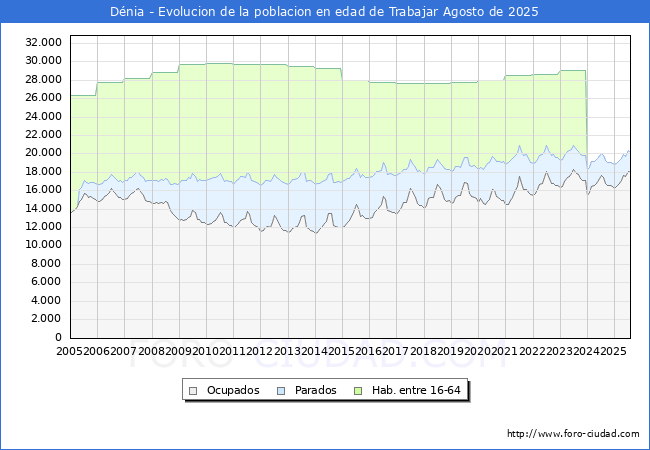 Evolucin Afiliados a la Seguridad Social, parados y poblacin en edad de trabajar para el Municipio de Dnia hasta Agosto del 2025.