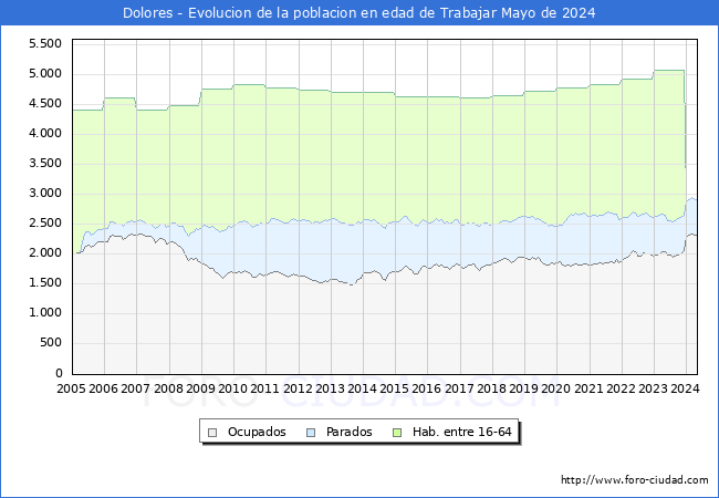 Evolucin Afiliados a la Seguridad Social, parados y poblacin en edad de trabajar para el Municipio de Dolores hasta Mayo del 2024.