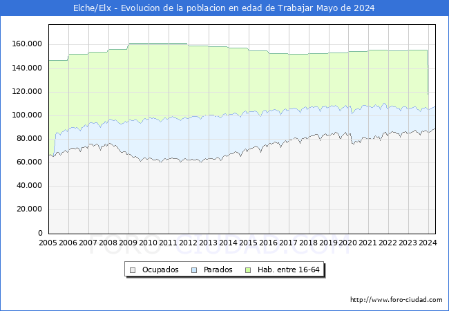 Evolucin Afiliados a la Seguridad Social, parados y poblacin en edad de trabajar para el Municipio de Elche/Elx hasta Mayo del 2024.