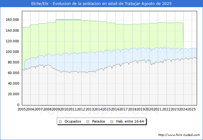 Evolucin Afiliados a la Seguridad Social, parados y poblacin en edad de trabajar para el Municipio de Elche/Elx hasta Agosto del 2025.