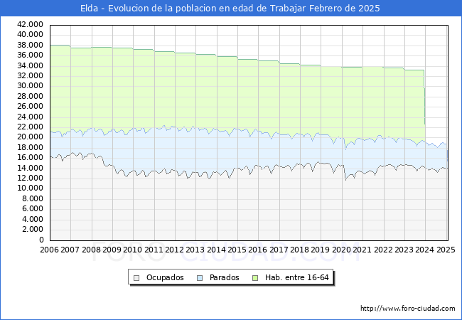 Evolucin Afiliados a la Seguridad Social, parados y poblacin en edad de trabajar para el Municipio de Elda hasta Febrero del 2025.