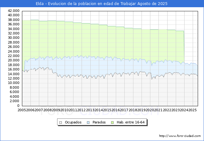 Evolucin Afiliados a la Seguridad Social, parados y poblacin en edad de trabajar para el Municipio de Elda hasta Agosto del 2025.