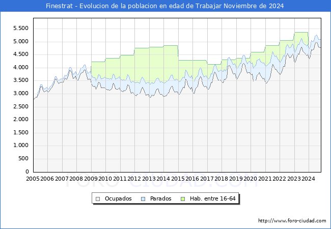 Evolucin Afiliados a la Seguridad Social, parados y poblacin en edad de trabajar para el Municipio de Finestrat hasta Noviembre del 2024.