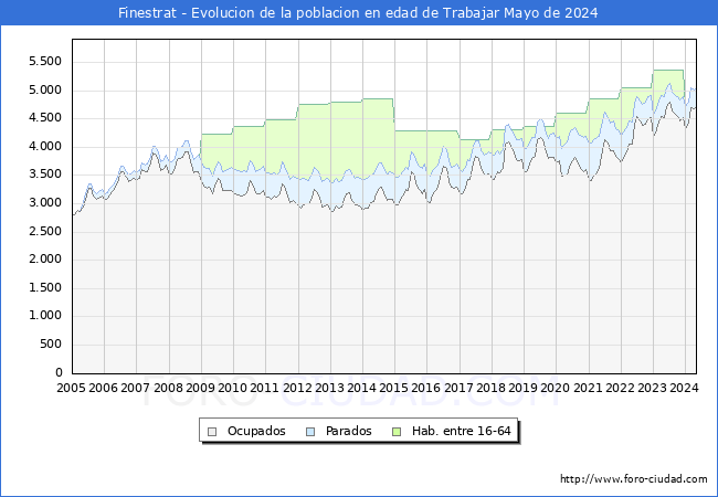 Evolucin Afiliados a la Seguridad Social, parados y poblacin en edad de trabajar para el Municipio de Finestrat hasta Mayo del 2024.