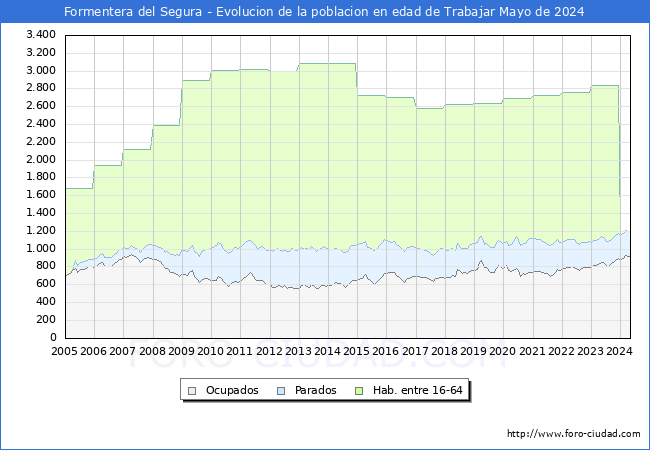 Evolucin Afiliados a la Seguridad Social, parados y poblacin en edad de trabajar para el Municipio de Formentera del Segura hasta Mayo del 2024.