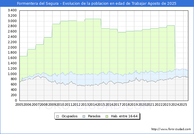 Evolucin Afiliados a la Seguridad Social, parados y poblacin en edad de trabajar para el Municipio de Formentera del Segura hasta Agosto del 2025.