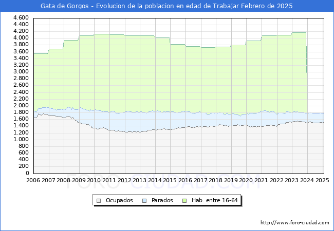 Evolucin Afiliados a la Seguridad Social, parados y poblacin en edad de trabajar para el Municipio de Gata de Gorgos hasta Febrero del 2025.