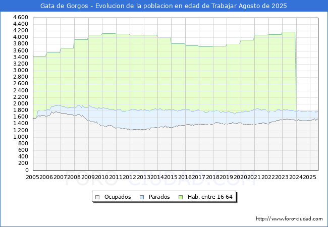 Evolucin Afiliados a la Seguridad Social, parados y poblacin en edad de trabajar para el Municipio de Gata de Gorgos hasta Agosto del 2025.