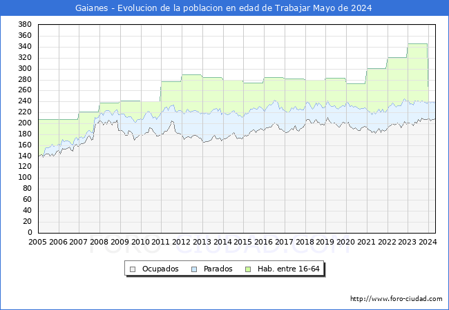Evolucin Afiliados a la Seguridad Social, parados y poblacin en edad de trabajar para el Municipio de Gaianes hasta Mayo del 2024.