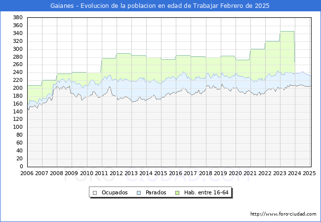 Evolucin Afiliados a la Seguridad Social, parados y poblacin en edad de trabajar para el Municipio de Gaianes hasta Febrero del 2025.