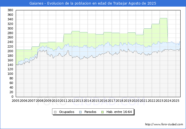 Evolucin Afiliados a la Seguridad Social, parados y poblacin en edad de trabajar para el Municipio de Gaianes hasta Agosto del 2025.