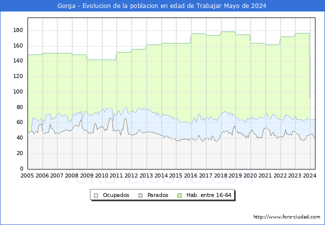 Evolucin Afiliados a la Seguridad Social, parados y poblacin en edad de trabajar para el Municipio de Gorga hasta Mayo del 2024.