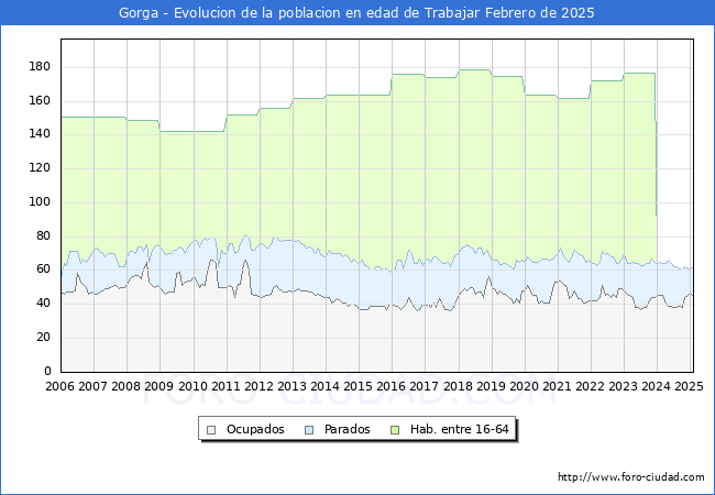Evolucin Afiliados a la Seguridad Social, parados y poblacin en edad de trabajar para el Municipio de Gorga hasta Febrero del 2025.