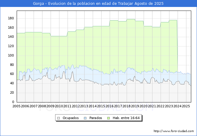 Evolucin Afiliados a la Seguridad Social, parados y poblacin en edad de trabajar para el Municipio de Gorga hasta Agosto del 2025.