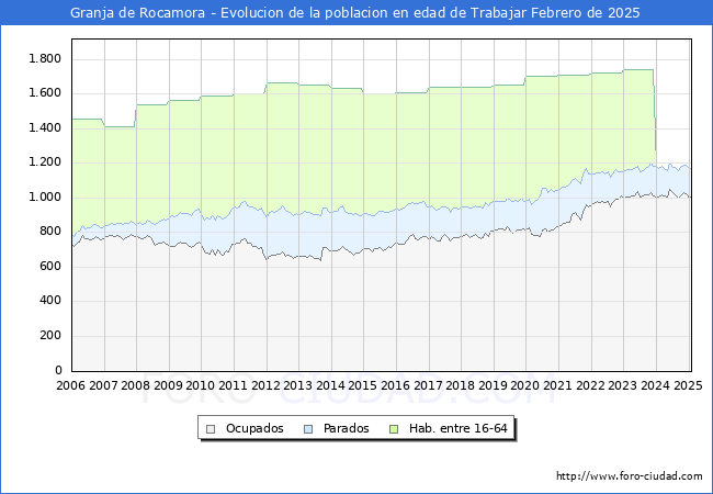 Evolucin Afiliados a la Seguridad Social, parados y poblacin en edad de trabajar para el Municipio de Granja de Rocamora hasta Febrero del 2025.