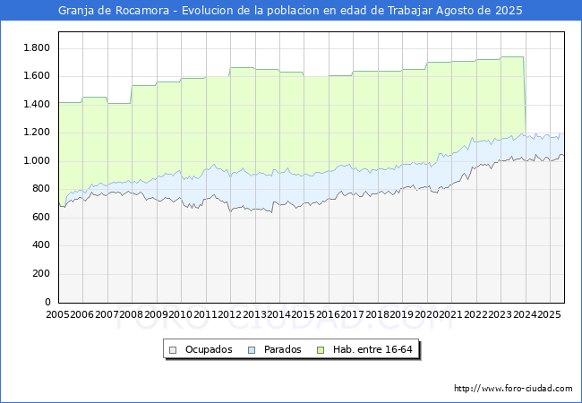 Evolucin Afiliados a la Seguridad Social, parados y poblacin en edad de trabajar para el Municipio de Granja de Rocamora hasta Agosto del 2025.