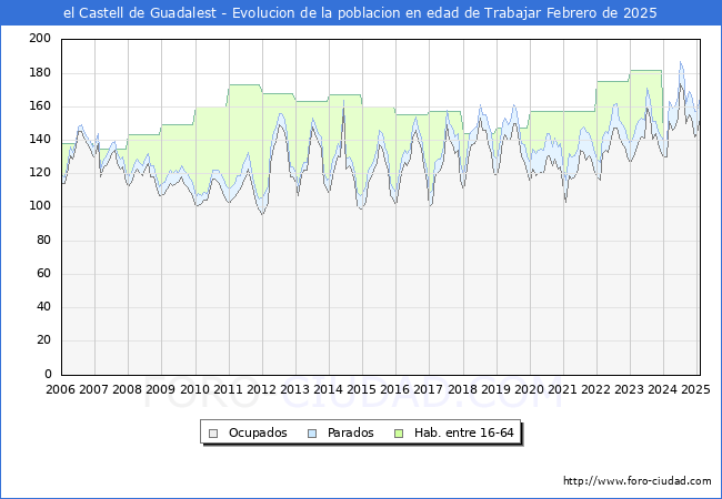 Evolucin Afiliados a la Seguridad Social, parados y poblacin en edad de trabajar para el Municipio de el Castell de Guadalest hasta Febrero del 2025.