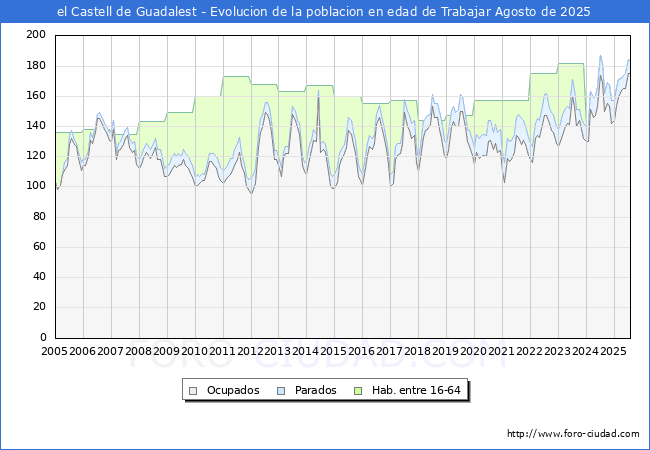 Evoluci�n Afiliados a la Seguridad Social, parados y poblaci�n en edad de trabajar para el Municipio de el Castell de Guadalest hasta Agosto del 2025.