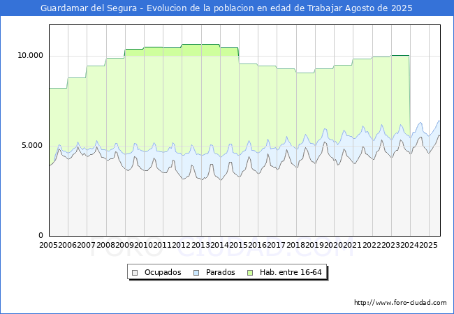 Evolucin Afiliados a la Seguridad Social, parados y poblacin en edad de trabajar para el Municipio de Guardamar del Segura hasta Agosto del 2025.