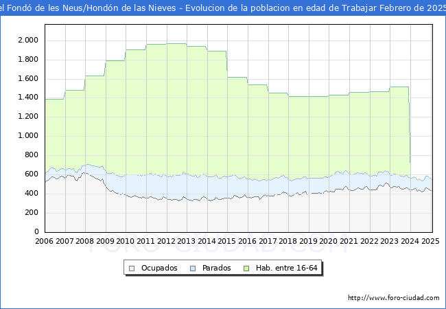 Evolucin Afiliados a la Seguridad Social, parados y poblacin en edad de trabajar para el Municipio de el Fond de les Neus/Hondn de las Nieves hasta Febrero del 2025.