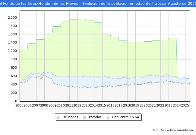 Evolucin Afiliados a la Seguridad Social, parados y poblacin en edad de trabajar para el Municipio de el Fond de les Neus/Hondn de las Nieves hasta Agosto del 2025.