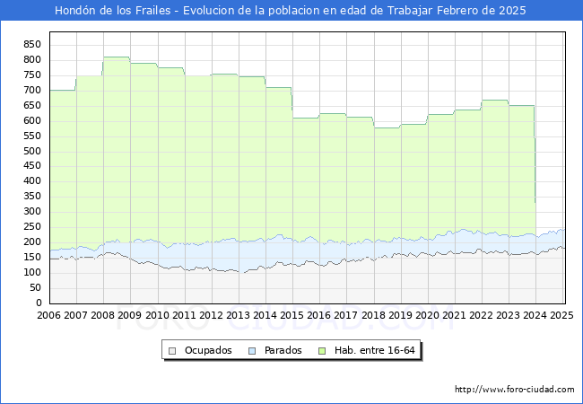 Evolucin Afiliados a la Seguridad Social, parados y poblacin en edad de trabajar para el Municipio de Hondn de los Frailes hasta Febrero del 2025.