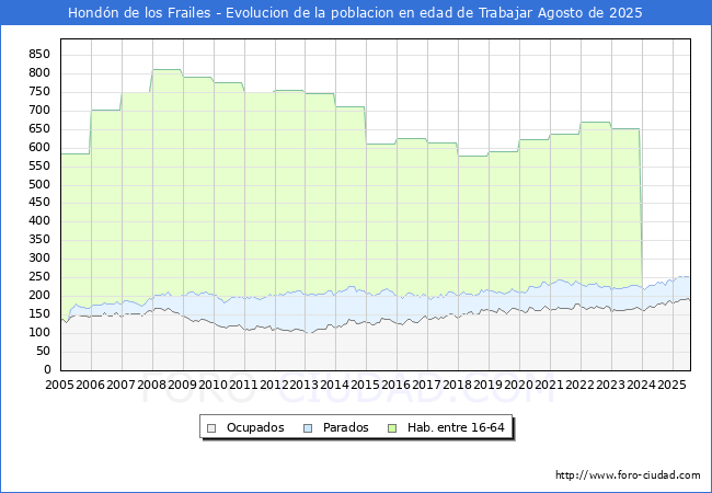 Evolucin Afiliados a la Seguridad Social, parados y poblacin en edad de trabajar para el Municipio de Hondn de los Frailes hasta Agosto del 2025.