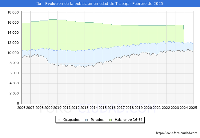 Evolucin Afiliados a la Seguridad Social, parados y poblacin en edad de trabajar para el Municipio de Ibi hasta Febrero del 2025.