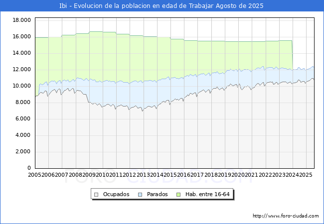 Evolucin Afiliados a la Seguridad Social, parados y poblacin en edad de trabajar para el Municipio de Ibi hasta Agosto del 2025.